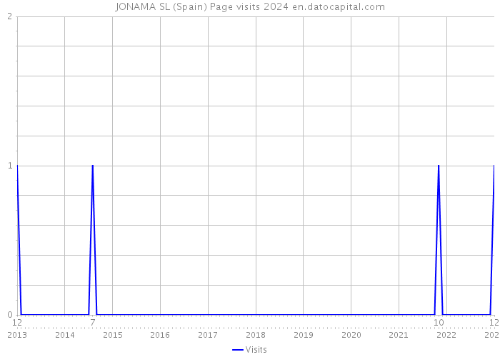 JONAMA SL (Spain) Page visits 2024 