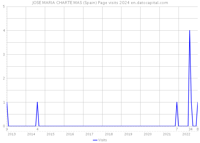 JOSE MARIA CHARTE MAS (Spain) Page visits 2024 