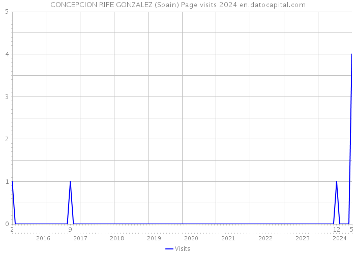 CONCEPCION RIFE GONZALEZ (Spain) Page visits 2024 