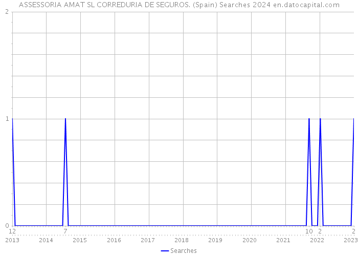 ASSESSORIA AMAT SL CORREDURIA DE SEGUROS. (Spain) Searches 2024 