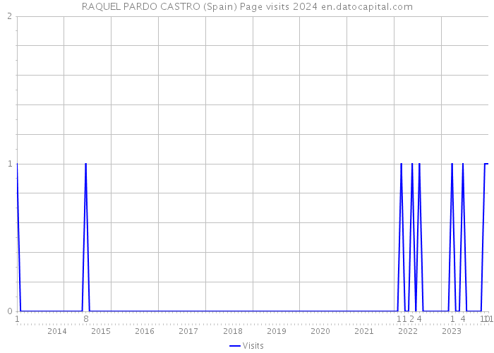 RAQUEL PARDO CASTRO (Spain) Page visits 2024 