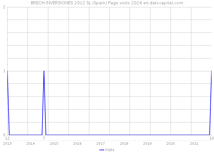 BRECH INVERSIONES 2012 SL (Spain) Page visits 2024 