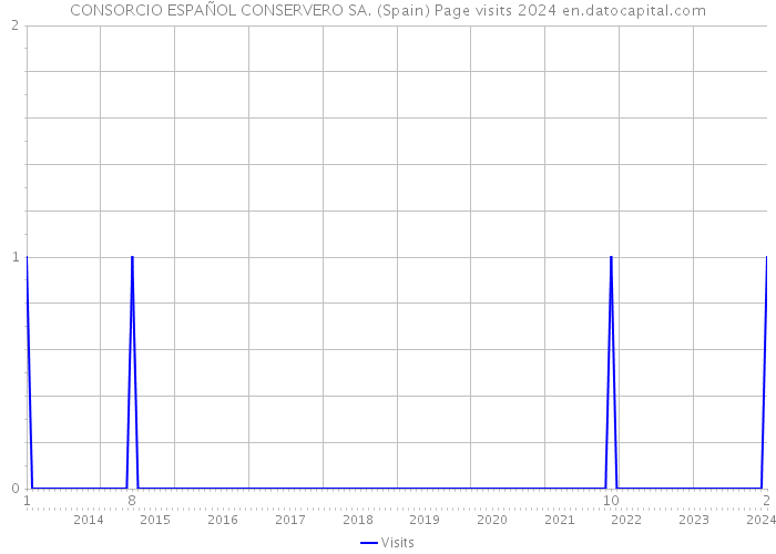 CONSORCIO ESPAÑOL CONSERVERO SA. (Spain) Page visits 2024 