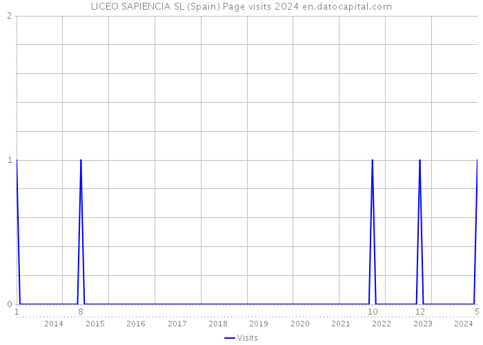 LICEO SAPIENCIA SL (Spain) Page visits 2024 