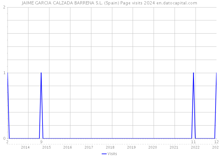 JAIME GARCIA CALZADA BARRENA S.L. (Spain) Page visits 2024 