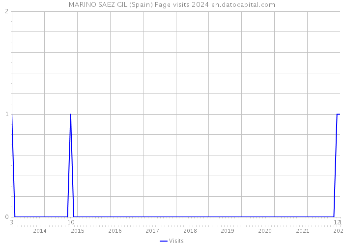 MARINO SAEZ GIL (Spain) Page visits 2024 