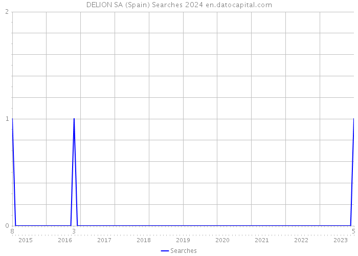 DELION SA (Spain) Searches 2024 