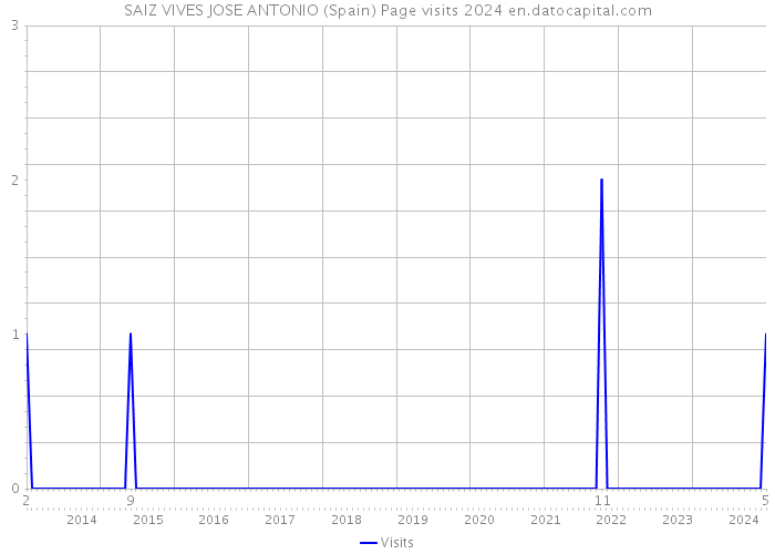 SAIZ VIVES JOSE ANTONIO (Spain) Page visits 2024 