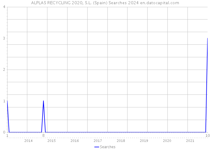 ALPLAS RECYCLING 2020, S.L. (Spain) Searches 2024 