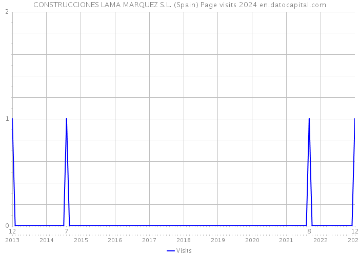 CONSTRUCCIONES LAMA MARQUEZ S.L. (Spain) Page visits 2024 