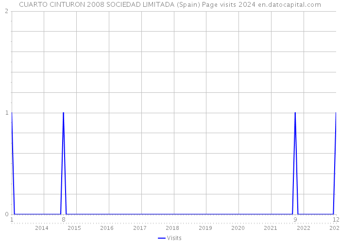 CUARTO CINTURON 2008 SOCIEDAD LIMITADA (Spain) Page visits 2024 