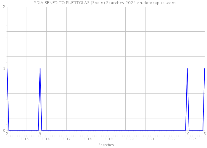 LYDIA BENEDITO PUERTOLAS (Spain) Searches 2024 