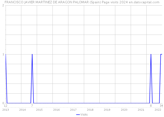 FRANCISCO JAVIER MARTINEZ DE ARAGON PALOMAR (Spain) Page visits 2024 