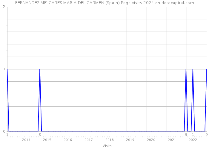 FERNANDEZ MELGARES MARIA DEL CARMEN (Spain) Page visits 2024 