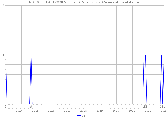 PROLOGIS SPAIN XXXII SL (Spain) Page visits 2024 