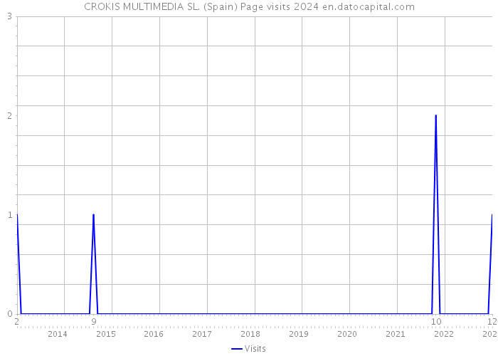 CROKIS MULTIMEDIA SL. (Spain) Page visits 2024 