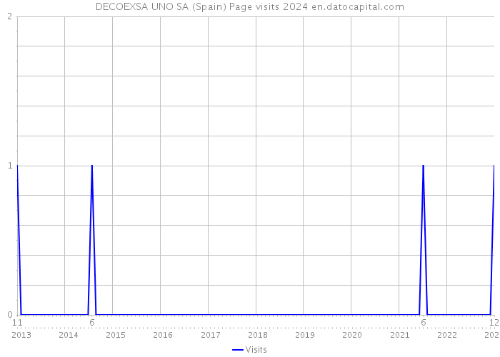 DECOEXSA UNO SA (Spain) Page visits 2024 