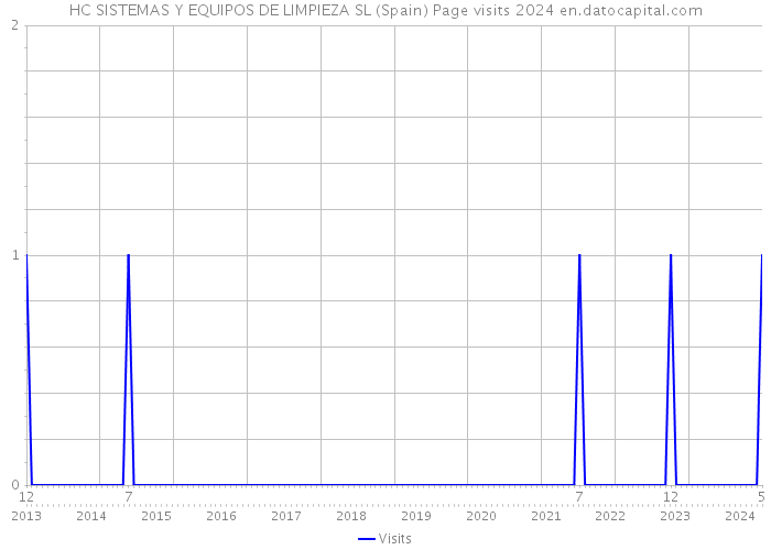 HC SISTEMAS Y EQUIPOS DE LIMPIEZA SL (Spain) Page visits 2024 