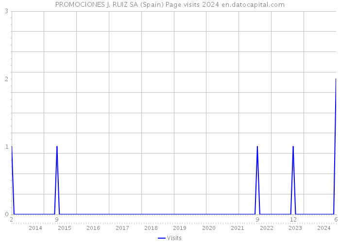 PROMOCIONES J. RUIZ SA (Spain) Page visits 2024 