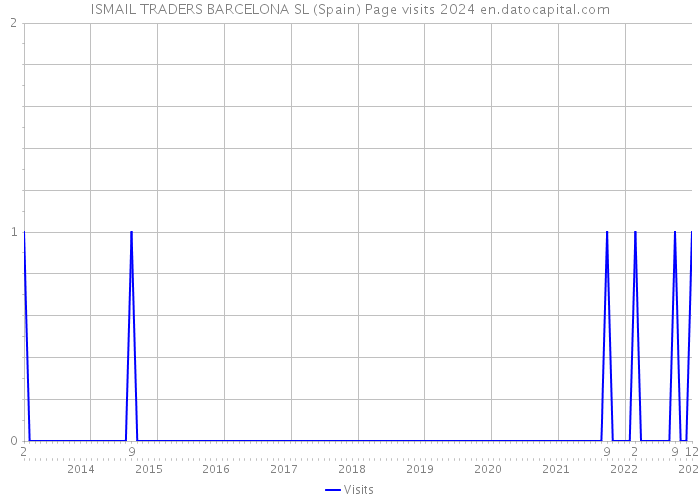 ISMAIL TRADERS BARCELONA SL (Spain) Page visits 2024 