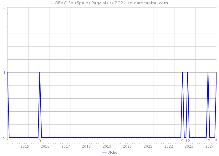 L OBAC SA (Spain) Page visits 2024 