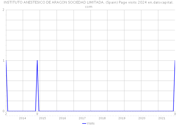 INSTITUTO ANESTESICO DE ARAGON SOCIEDAD LIMITADA. (Spain) Page visits 2024 