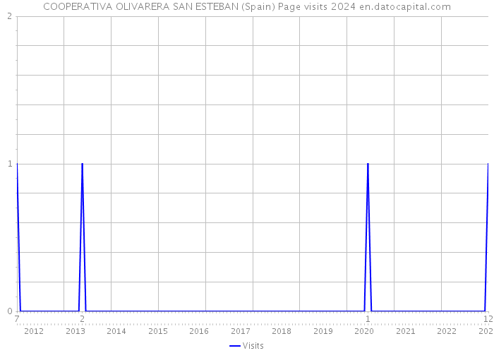 COOPERATIVA OLIVARERA SAN ESTEBAN (Spain) Page visits 2024 