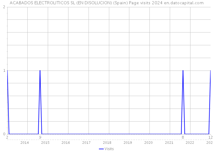 ACABADOS ELECTROLITICOS SL (EN DISOLUCION) (Spain) Page visits 2024 