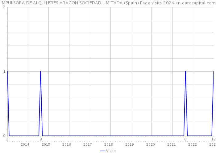 IMPULSORA DE ALQUILERES ARAGON SOCIEDAD LIMITADA (Spain) Page visits 2024 