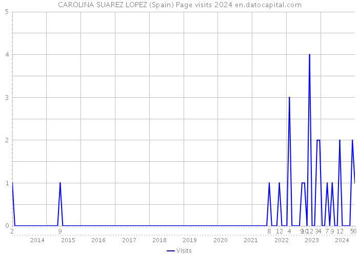 CAROLINA SUAREZ LOPEZ (Spain) Page visits 2024 