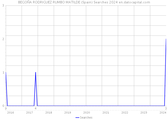 BEGOÑA RODRIGUEZ RUMBO MATILDE (Spain) Searches 2024 