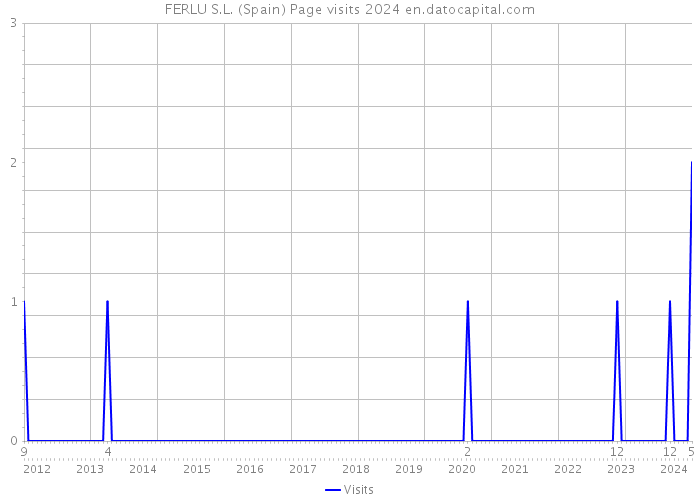 FERLU S.L. (Spain) Page visits 2024 