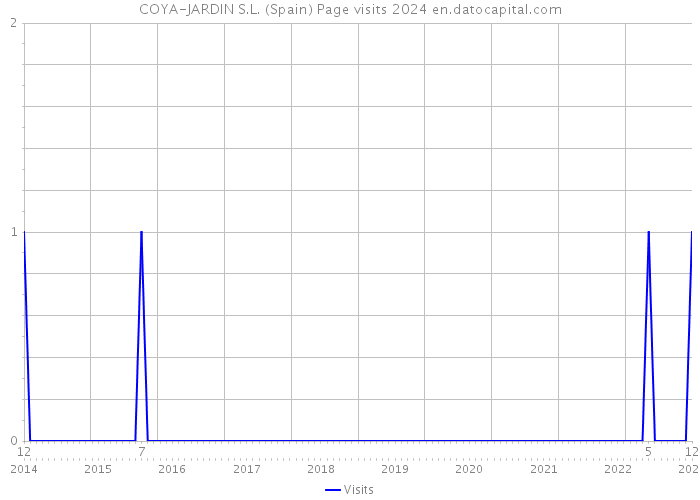 COYA-JARDIN S.L. (Spain) Page visits 2024 