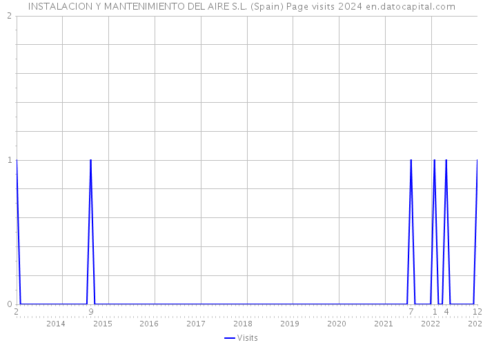 INSTALACION Y MANTENIMIENTO DEL AIRE S.L. (Spain) Page visits 2024 