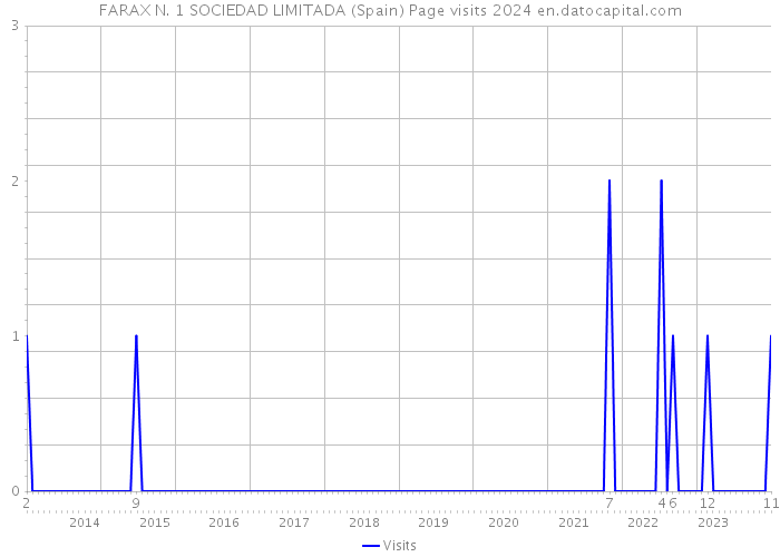 FARAX N. 1 SOCIEDAD LIMITADA (Spain) Page visits 2024 