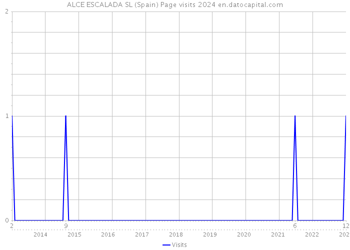 ALCE ESCALADA SL (Spain) Page visits 2024 