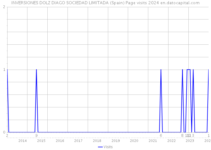 INVERSIONES DOLZ DIAGO SOCIEDAD LIMITADA (Spain) Page visits 2024 