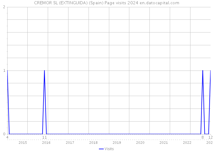 CREMOR SL (EXTINGUIDA) (Spain) Page visits 2024 