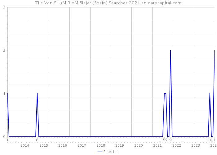 Tile Von S.L.(MIRIAM Blejer (Spain) Searches 2024 