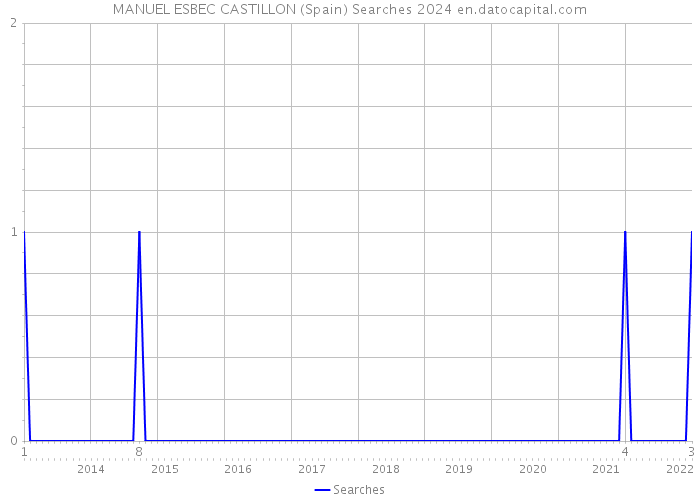 MANUEL ESBEC CASTILLON (Spain) Searches 2024 