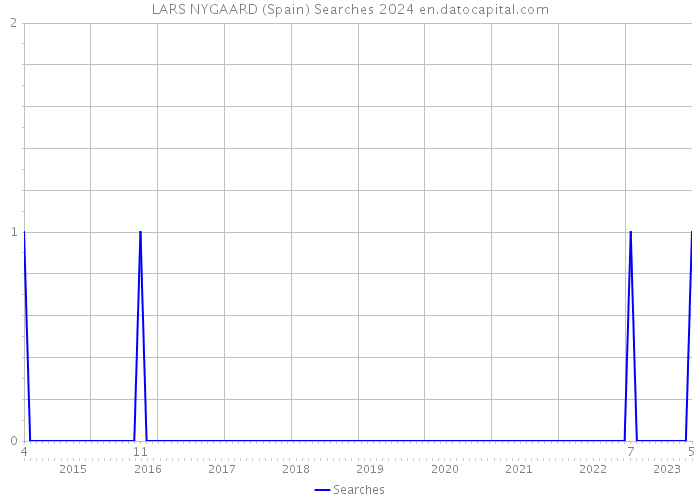 LARS NYGAARD (Spain) Searches 2024 