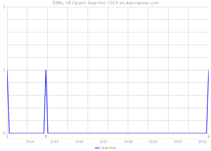 ESBA, CB (Spain) Searches 2024 