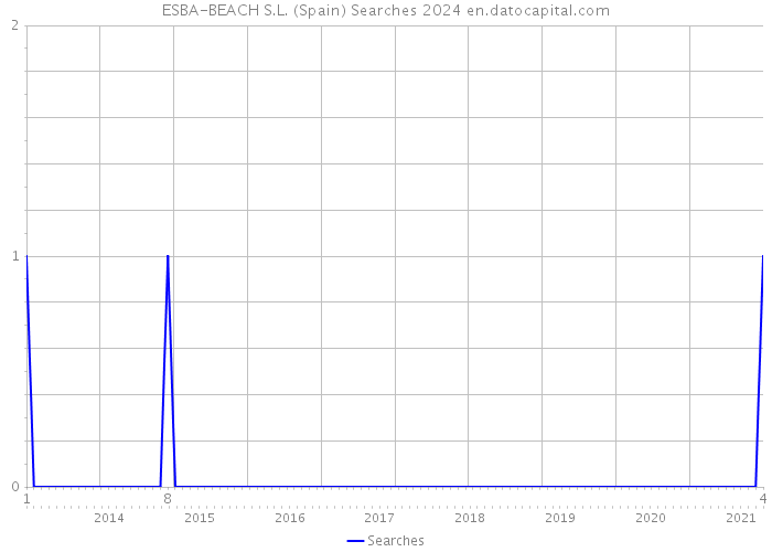 ESBA-BEACH S.L. (Spain) Searches 2024 