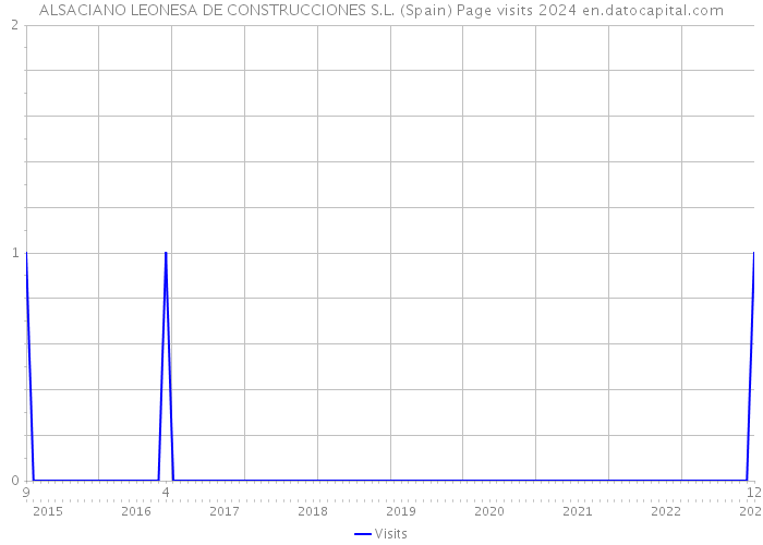 ALSACIANO LEONESA DE CONSTRUCCIONES S.L. (Spain) Page visits 2024 