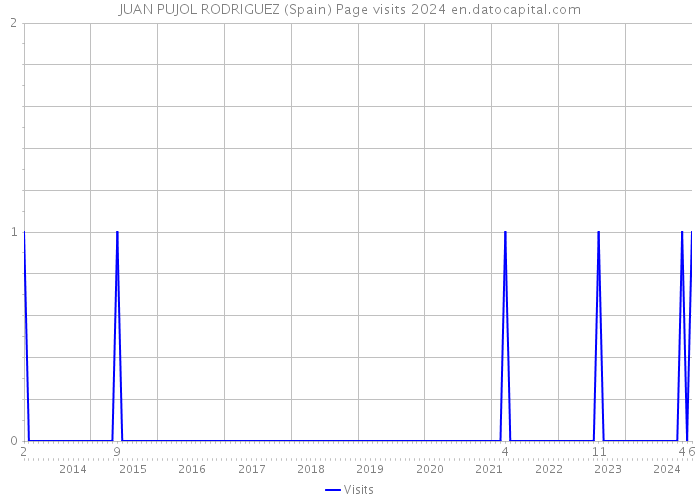 JUAN PUJOL RODRIGUEZ (Spain) Page visits 2024 