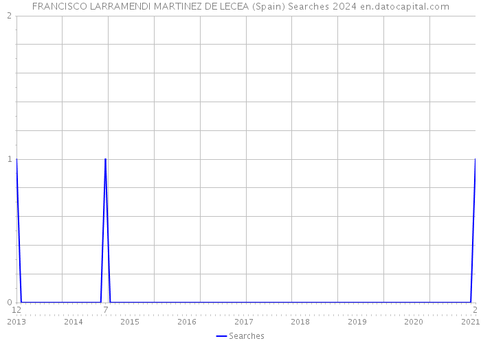 FRANCISCO LARRAMENDI MARTINEZ DE LECEA (Spain) Searches 2024 