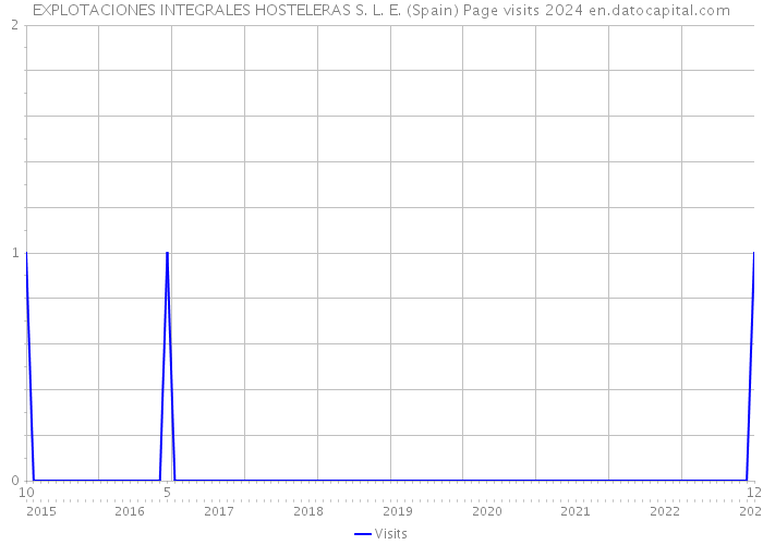 EXPLOTACIONES INTEGRALES HOSTELERAS S. L. E. (Spain) Page visits 2024 