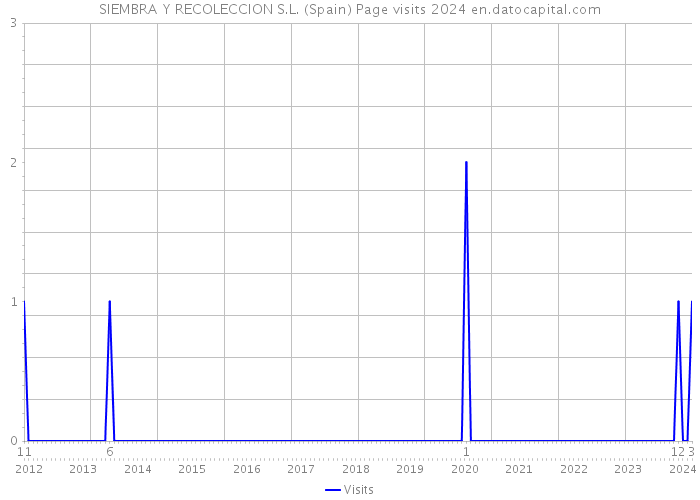 SIEMBRA Y RECOLECCION S.L. (Spain) Page visits 2024 