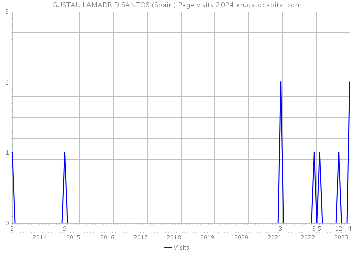 GUSTAU LAMADRID SANTOS (Spain) Page visits 2024 