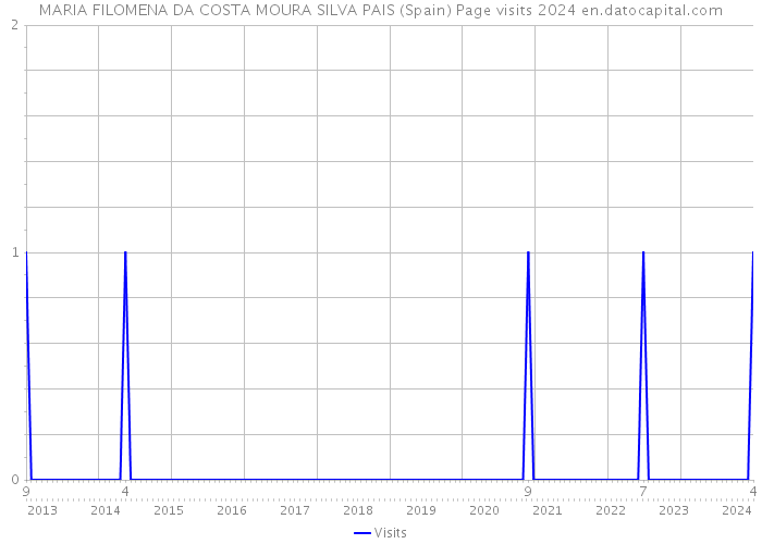 MARIA FILOMENA DA COSTA MOURA SILVA PAIS (Spain) Page visits 2024 